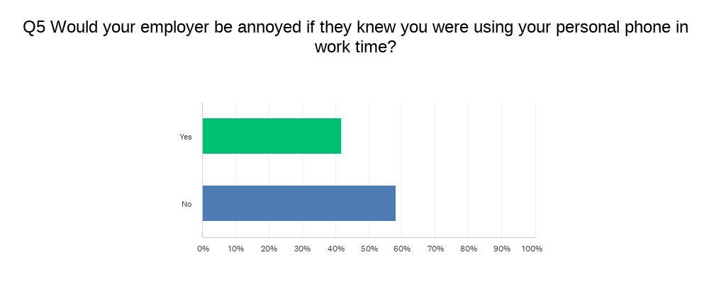 Would your employer be annoyed of they knew you were using your personal phone at work?