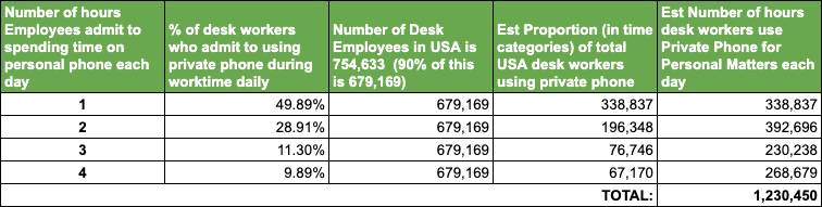 A table to show how much time employees are wasting on personal phones
