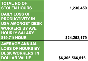 Number of stolen hours at work