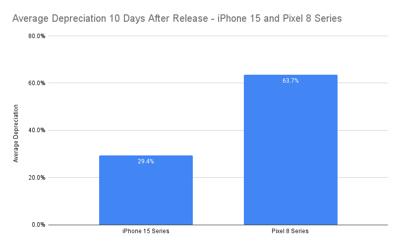 iPhone 15 value vs. the pixel 8
