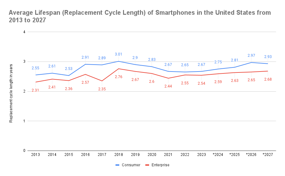 graph showing How Often People Upgrade Their Phone in the USA.