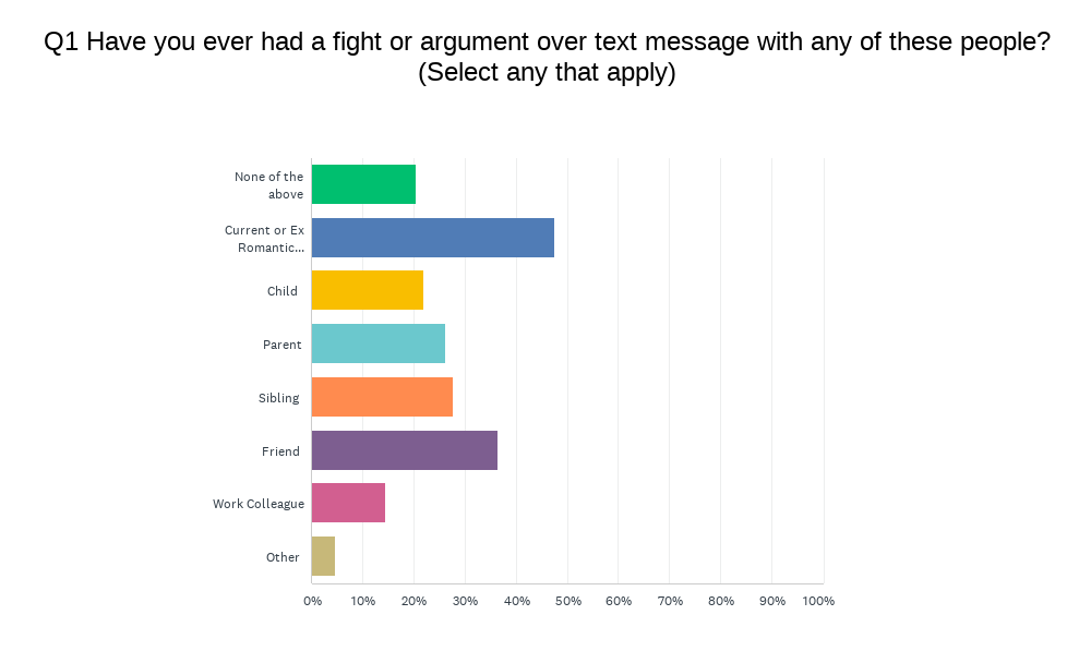 bar chart: have you ever had a fight or argument via text message with any of these people?