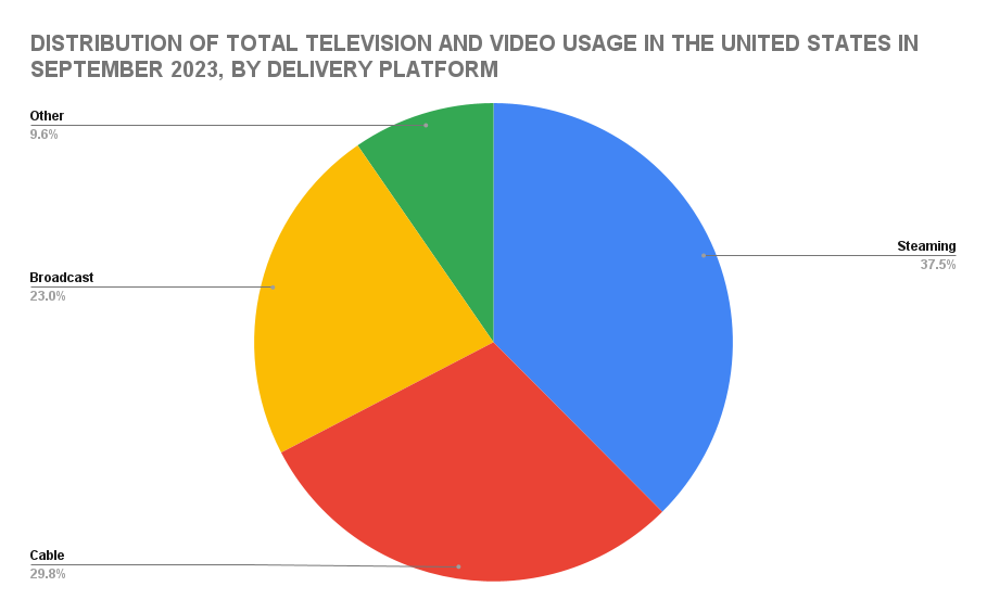 pie chart showing distribution of TV and video usage in the US, by delivery platform
