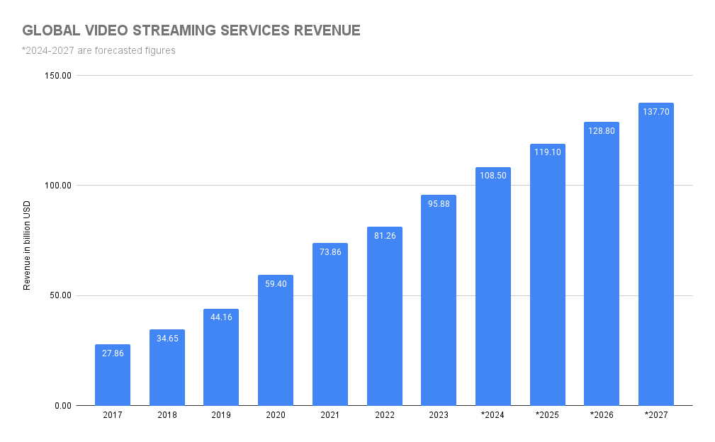 global video streaming service revenue graph