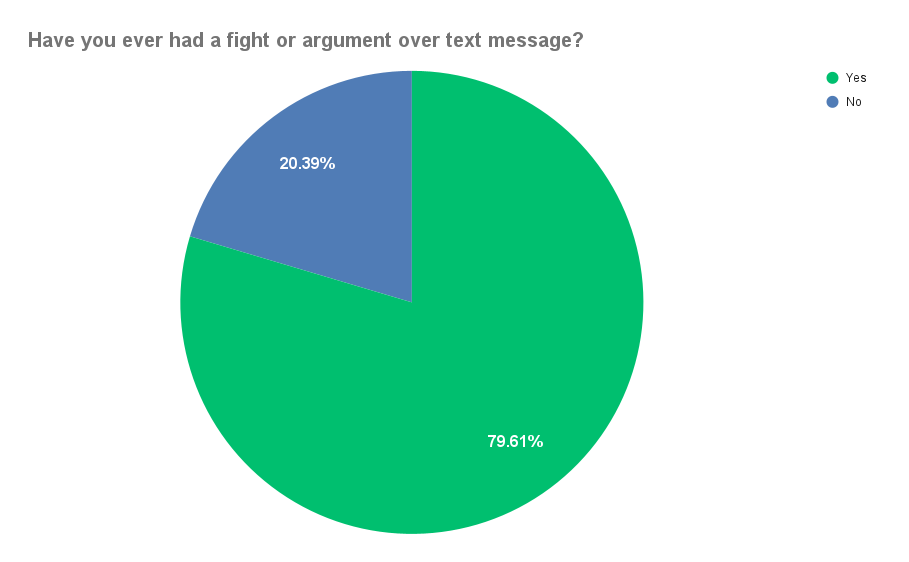 pie chart: have you ever had an argument via text message
