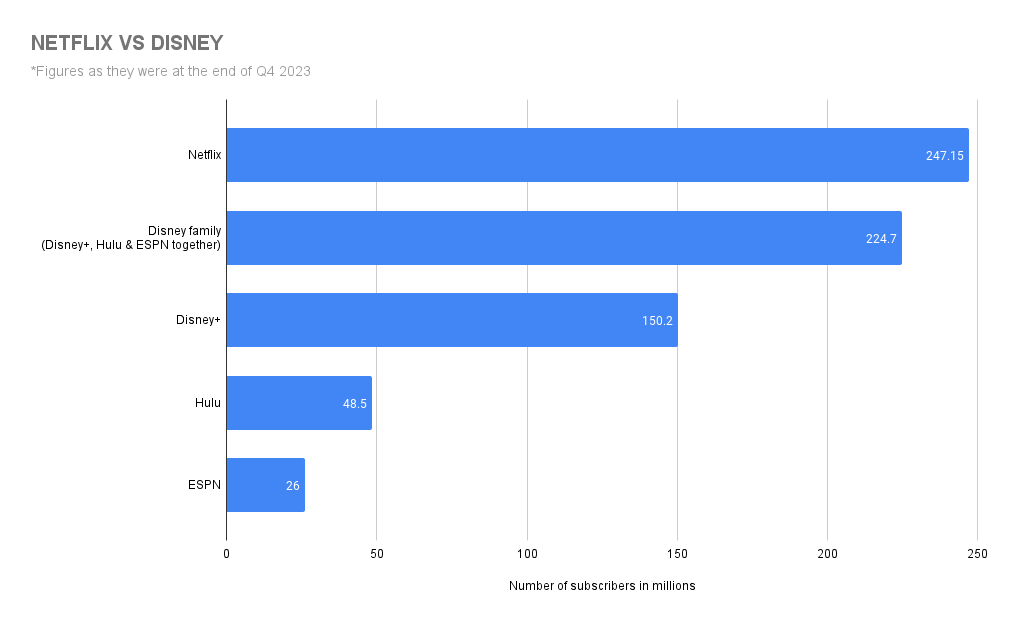 graph showing how many subscribers netflix has VS disney