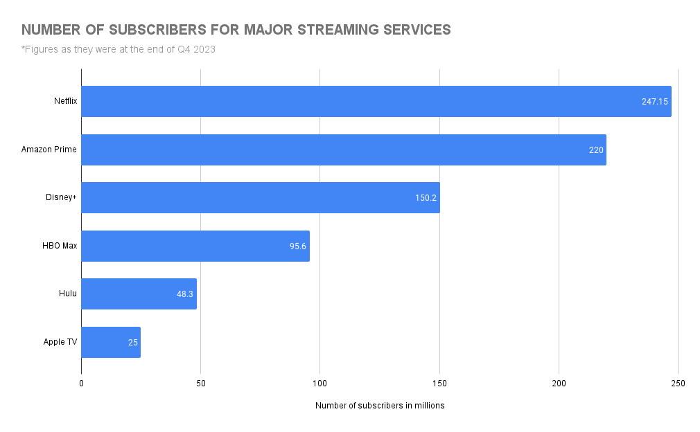 graph showing how many subscribers netflix, amazon prime, disney+, HBO Max, Hulu, and Apple TV have.