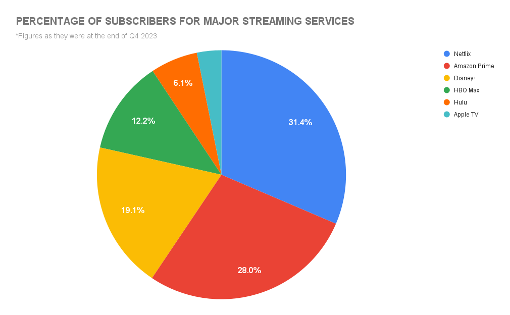 Chart: Can Disney+ Catch Up to Netflix and ?