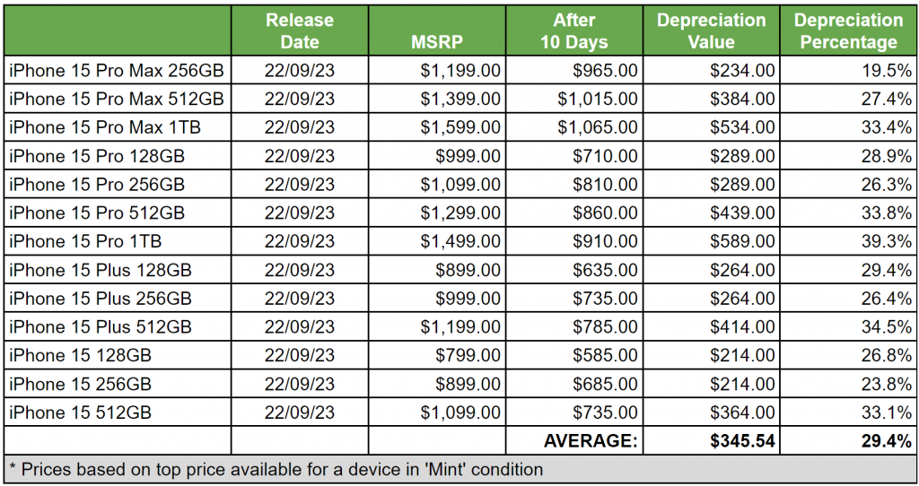 iphone 15 value 10 days after launch