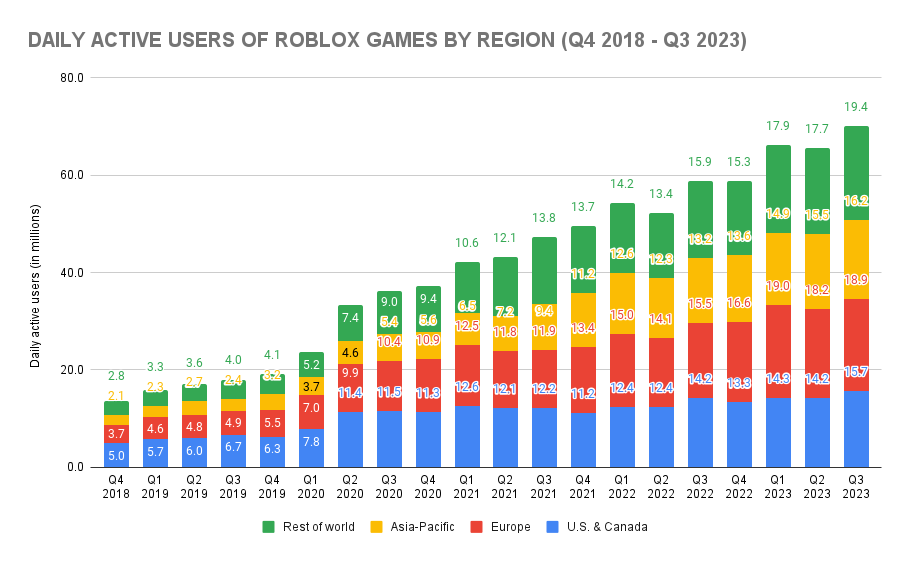 Global Roblox games DAU 2023