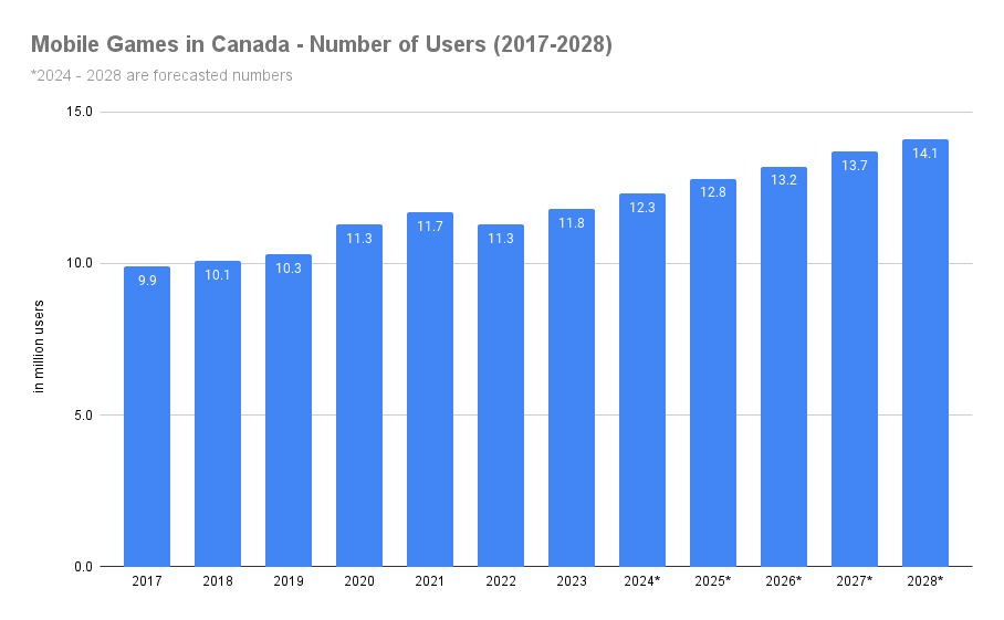 mobile gaming statistics graph showing number of mobile gamers in Canada, year on year