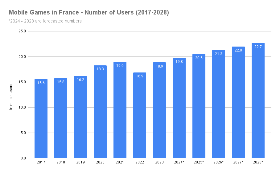mobile gaming statistics graph showing number of mobile gamers in France, year on year