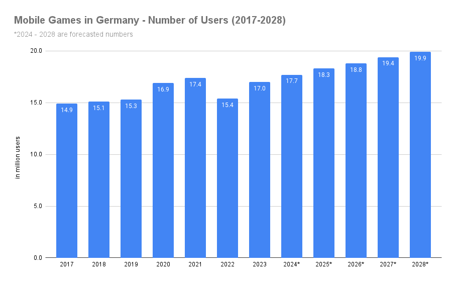 mobile gaming statistics graph showing number of mobile gamers in Germany, year on year