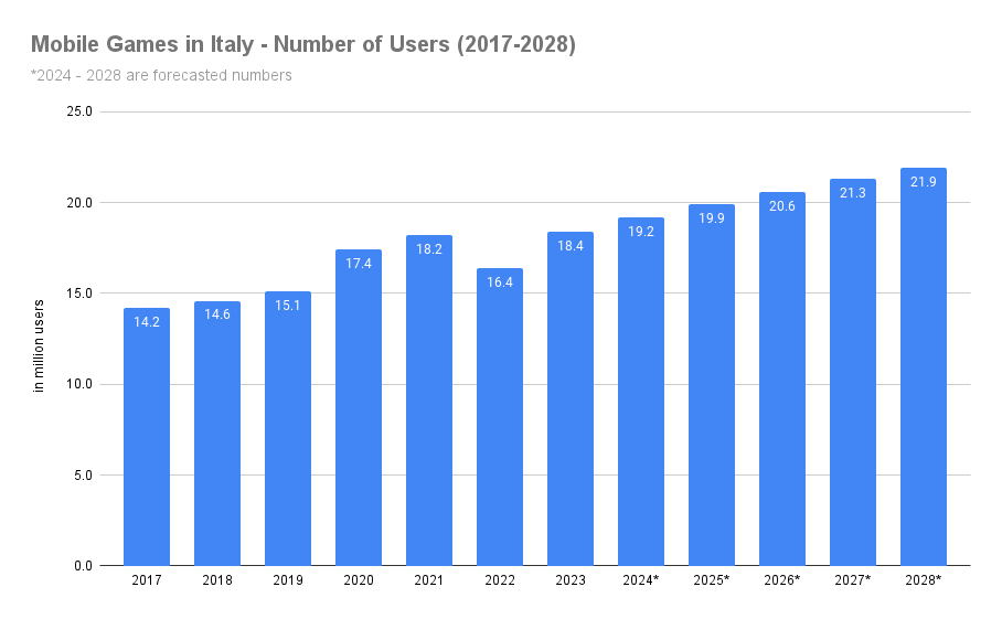 mobile gaming statistics graph showing number of mobile gamers in Italy, year on year