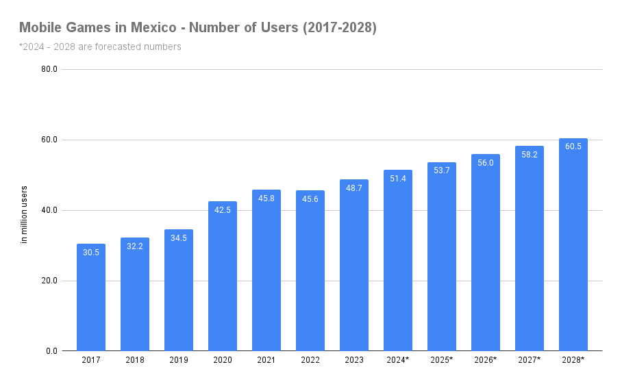 mobile gaming statistics graph showing number of mobile gamers in Mexico year on year