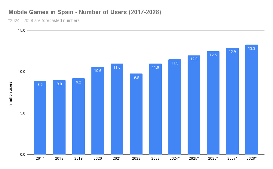 mobile gaming statistics graph showing number of mobile gamers in Spain, year on year