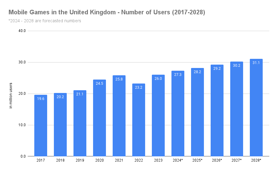 mobile gaming statistics graph showing number of mobile gamers in the UK, year on year