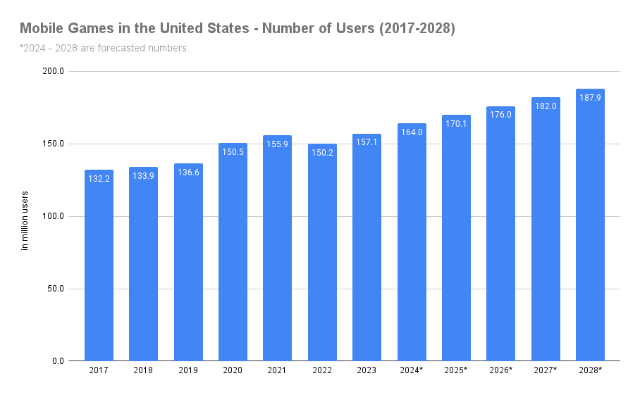 mobile gaming statistics graph showing number of mobile gamers in the US, year on year