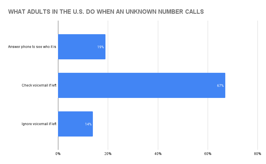 voicemail statistics: graph showing what people do when an unknown number calls and leaves a voicemail.
