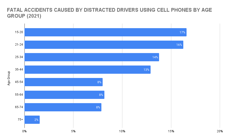 texting and driving statistics graph showing driving deaths in the USA caused by texting and driving by age group