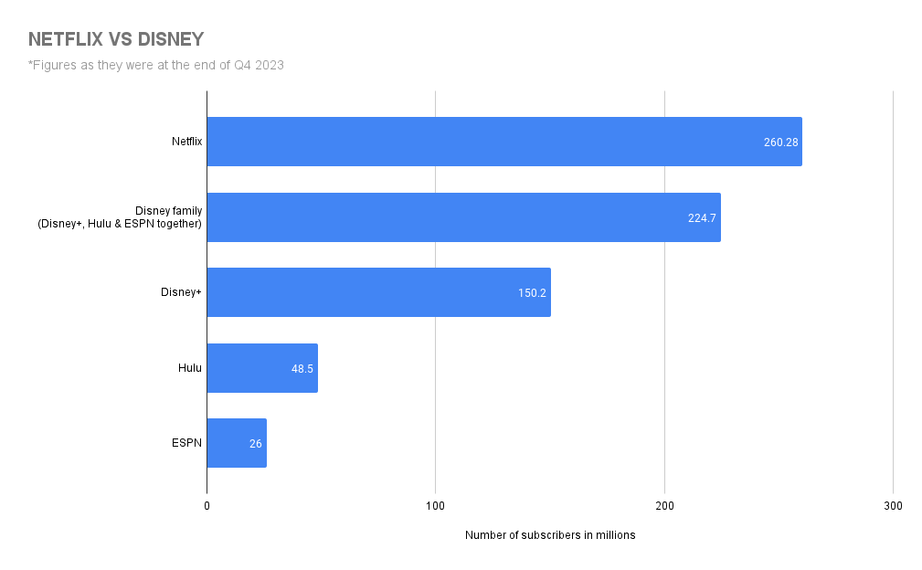 Graph showing how many subscribers Netflix has vs Disney