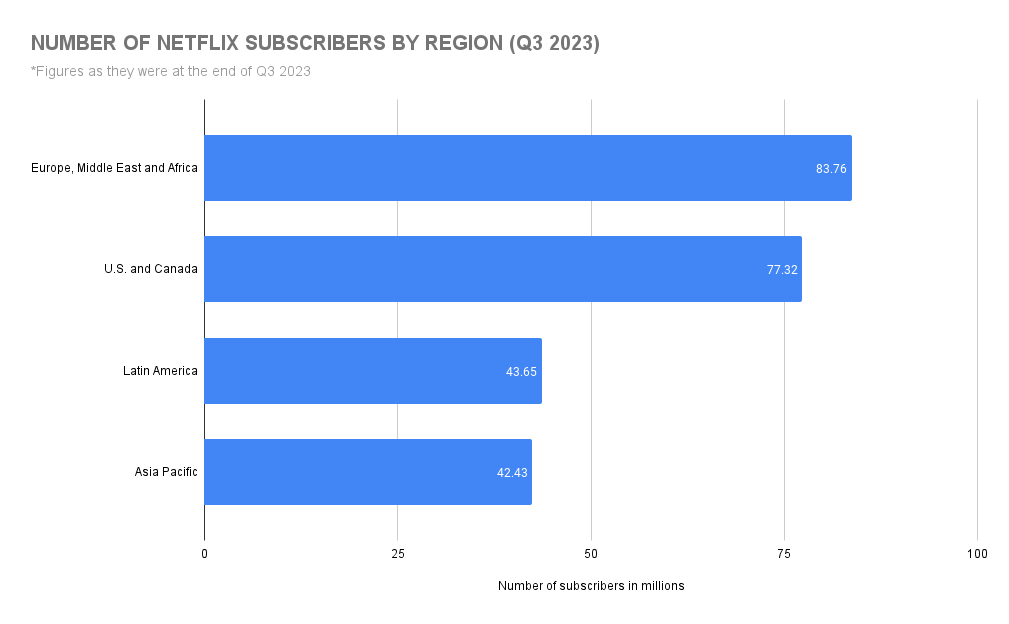 Number of Netflix Subscribers by Region (Q3 2023)