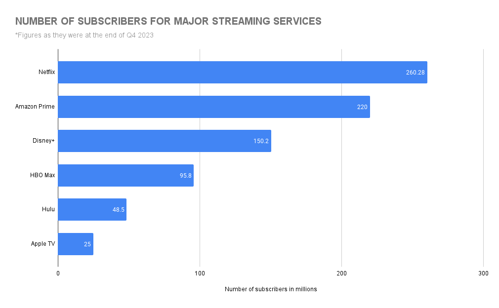 Graph showing how many subscribers Netflix, Amazon Prime, Disney+, HBO Max, Hulu, and Apple TV have.