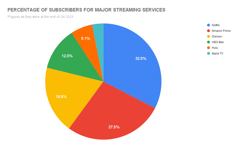 Pie chart showing how many subscribers Netflix, Amazon Prime, Disney+, HBO Max, Hulu, and Apple TV have.