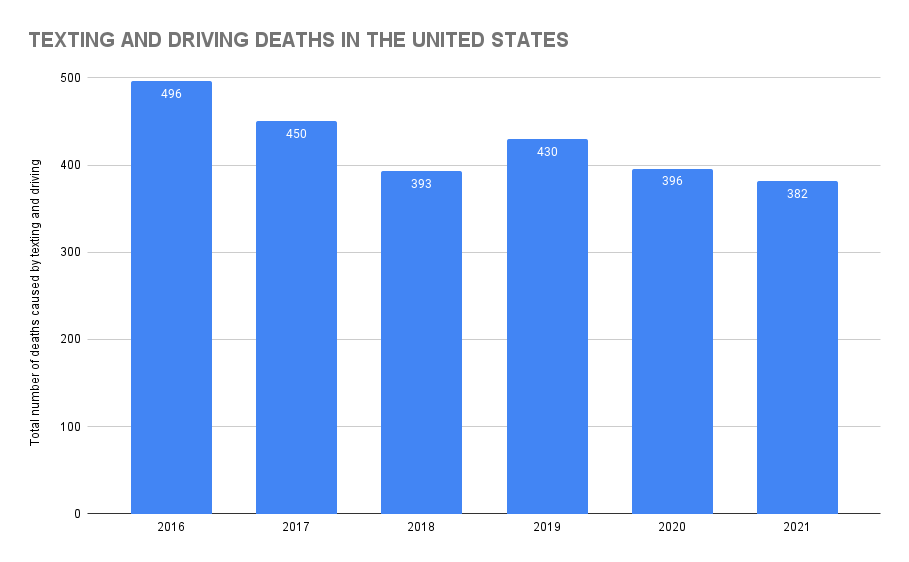 texting and driving statistics graph showing driving deaths in the USA caused by texting and driving