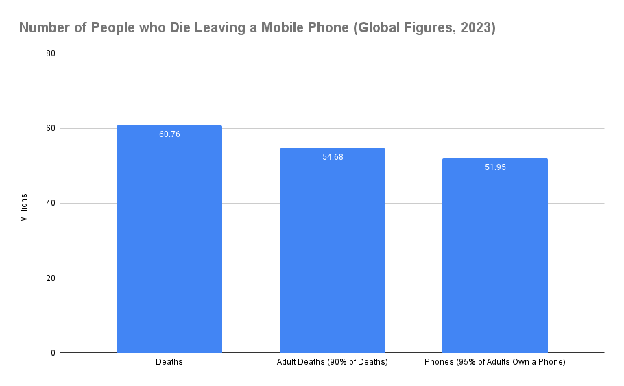 What Happens To Your Phone When You Die SellCell Blog What Happens To Your Phone When You Die SellCell Blog