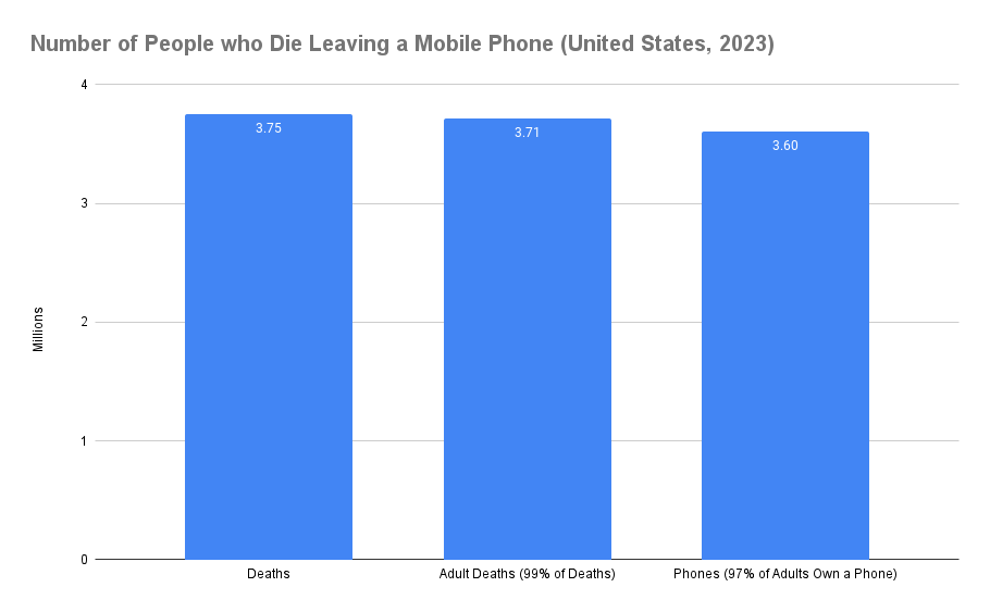 What Happens To Your Phone When You Die SellCell Blog What Happens To Your Phone When You Die SellCell Blog