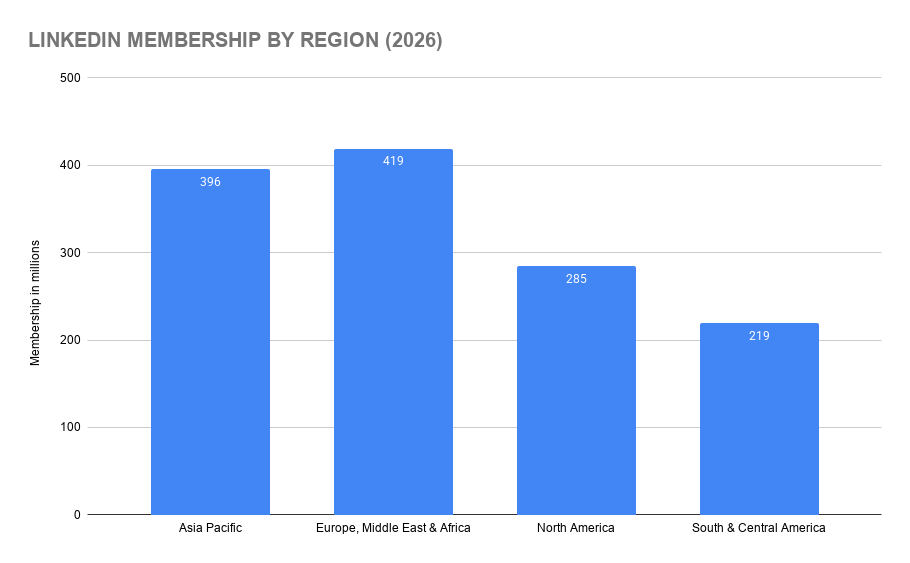 LinkedIn Membership by Region (2026)