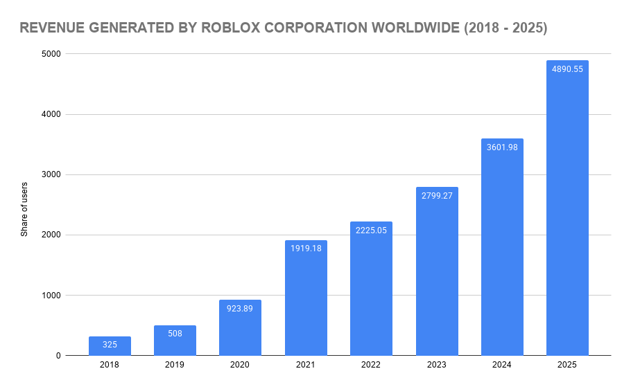 Revenue Generated by Roblox Corporation Worldwide (2018 - 2025)