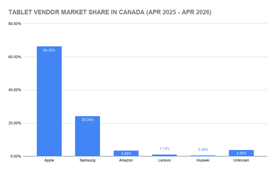 Tablet Vendor Market Share in Canada (Apr 2025 - Apr 2026)